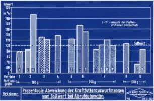 Prozentuale Abweichung der Kraftfutterauswurfmengen vom Sollwert bei Abrufautomaten