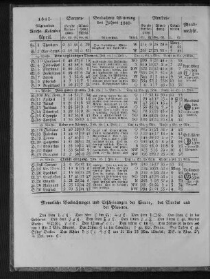 1842. Allgemeiner Reichs-Kalender. April.