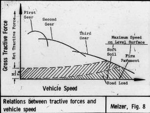 Relations between tractive forces and vehicle speed (by Melzer)