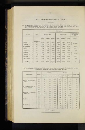 West Indies: Leeward Islands.
