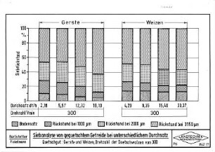 Siebanalyse von gequetschtem Getreide bei unterschiedlichem Durchsatz Quetschgut: Gerste und Weizen, Drehzahl der Quetschwalzen von 300