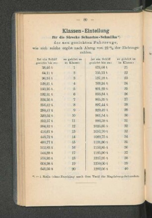 Klassen-Einteilung für die Strecke Schandau-Schmilka *)