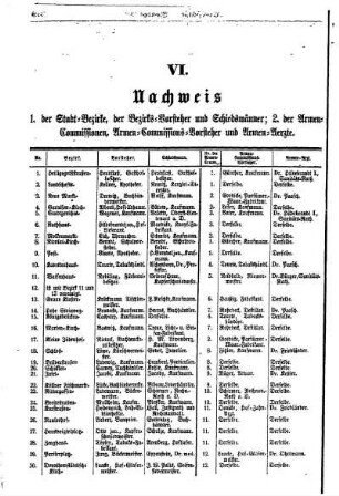 VI. Nachweis 1. der Stadt= Bezirke, der Bezirks= Vorsteher und Schiedsmänner;2. der Armen= Commissionen, Armen= Commissions= Vorsteher und Armen= Aerzte