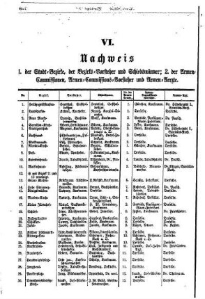 VI. Nachweis 1. der Stadt= Bezirke, der Bezirks= Vorsteher und Schiedsmänner;2. der Armen= Commissionen, Armen= Commissions= Vorsteher und Armen= Aerzte