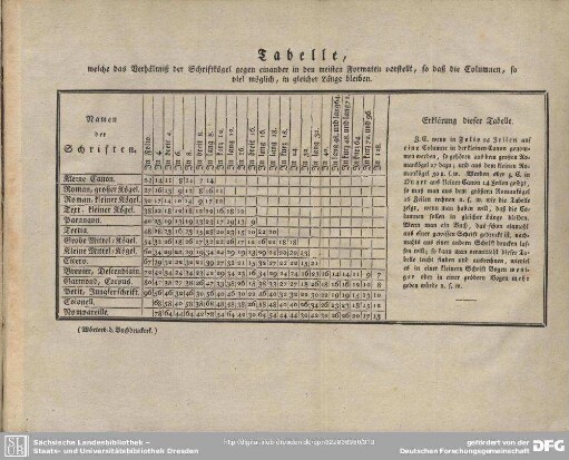 Tabelle, welche das Verhältniß der Schriftkögel gegen einander in den meisten Formaten vorstellt, so daß die Columnen, so viel möglich, in gleicher Länge bleiben