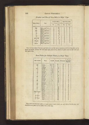 Number and Size of Iron Bolts in Ship's Tops. Iron Plates for Puttock Plates, in Ship's Tops.