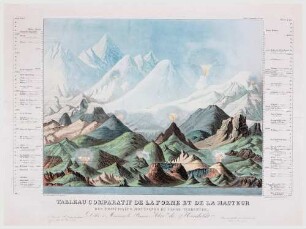 Tableau comparatif de la forme et de la hauteur/ des principales montagnes du globe terrestre