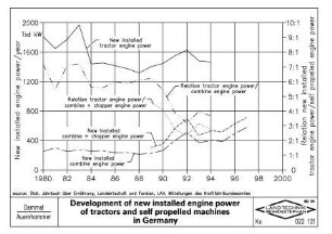 Development of new installed engine power of tractors and self propelled machines in Germany