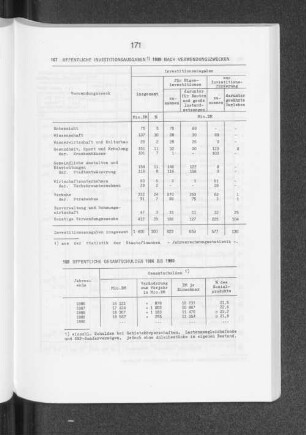 Öffentliche Investitionsausgaben 1989 nach Verwendungszwecken