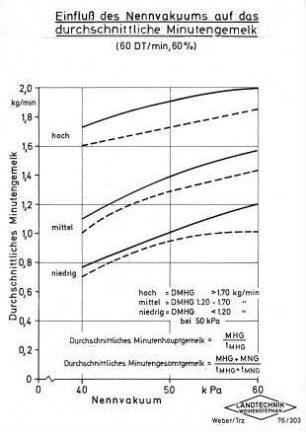 Einfluß des Nennvakuums auf das durchschnittliche Minutengemelk (60 DT/min, 60 %)