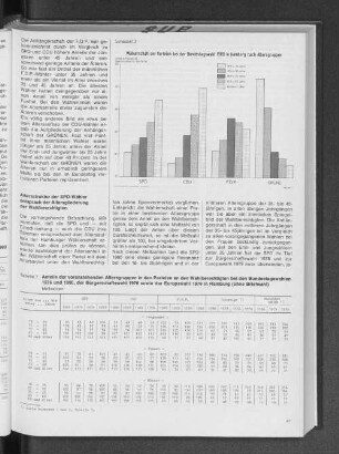Wählerschaft der Parteien bei der Bundestagswahl 1980 in Hamburg nach Altersgruppen