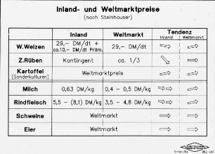 Inland- und Weltmarktpreise (nach Steinhauser)