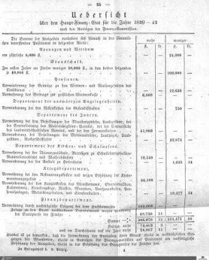 Haupt-Finanz-Etat 1839-1842