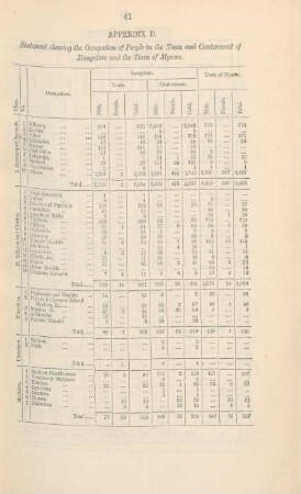 Appendix D. Statement shewing the occupation of people in the town and cantonment of Bangalore and the town of Mysore
