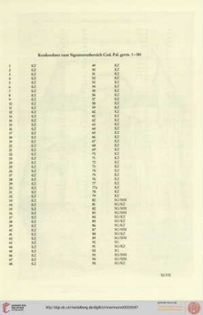 Konkordanz zum Signaturenbereich Cod. Pal. germ. 1-181