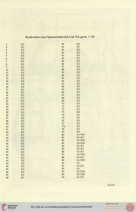 Konkordanz zum Signaturenbereich Cod. Pal. germ. 1-181