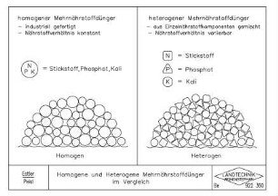 Homogene und Heterogene Mehrnährstoffdünger im Vergleich