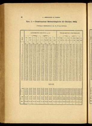 Osservazioni Meteorologiche di Ottobre 1883.