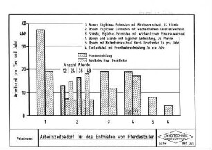 Arbeitszeitbedarf für das Entmisten von Pferdeställen