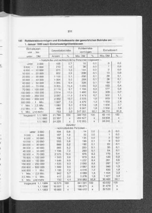 Rohbetriebsvermögen und Einheitswerte der gewerblichen Betriebe am 1. Januar 1989 nach Einheitswertgrößenklassen