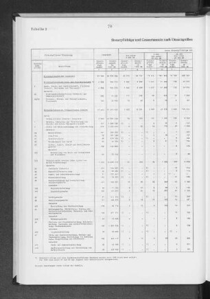 Tabelle 2 Steuerpflichtige und Gesamtumsatz nach Umsatzgrößenklassen und nach wirtschaftlicher Gliederung 1955