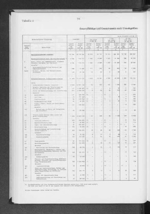 Tabelle 2 Steuerpflichtige und Gesamtumsatz nach Umsatzgrößenklassen und nach wirtschaftlicher Gliederung 1955