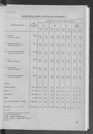 Tabelle 6 Benachbarte Wahlkreise Hamburgs, norddeutsche Länder und Bundesgebiet