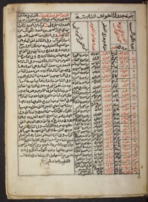 Tabelle: f. 24r-166v