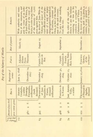Pay of the Infantry of Manila
