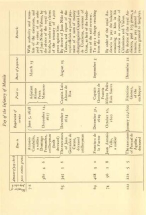 Pay of the Infantry of Manila
