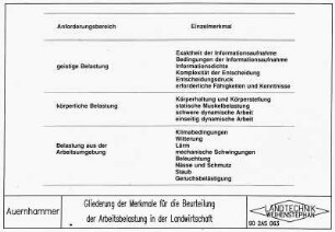 Gliederung der Merkmale für die Beurteilung der Arbeitsbelastung in der Landwirtschaft