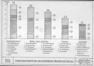 Arbeitsaufwand bei verschiedenen Bestellverfahren