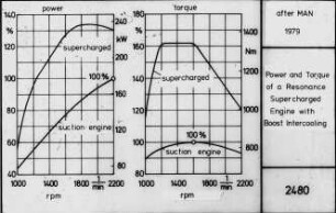 Power and Torque of a Resonance Supercharged Engine with Boost Intercooling