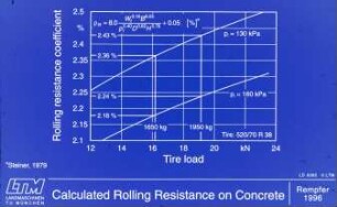 Calculated Rolling Resistance on Concrete
