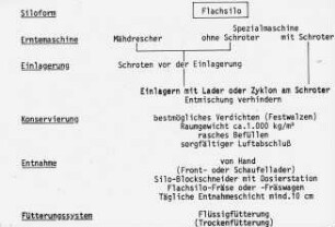 Übersicht: CCM, Verfahren, Flachsilo