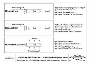Luftführung bei Warmluft - Umlauftrocknungssystemen (Darstellung aus EICHHORN "Landtechnik" 1985 erweitert um Kriterien)