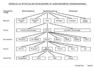 Gliederung zur Ermittlung des Kapitalbedarfes für landwirtschaftliche Produktionsanlagen