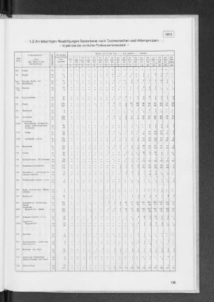 1.2 An bösartigen Neubildungen Gestorbene nach Todesursachen und Altersgruppen 1976