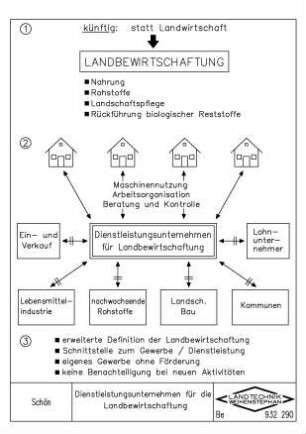 Dienstleistungsunternehmen für die Landbewirtschaftung