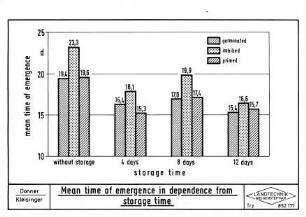 Mean time of emergence in dependence from storage time