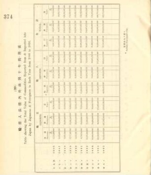 39. Table showing the total value of commodities exported from & imported into Japan by Japanese & foreigners in each year from 1886 to 1895