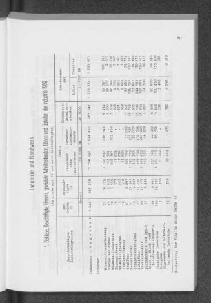 1. Betriebe, Beschäftigte, Umsatz, geleistete Arbeiterstunden, Löhne und Gehälter der Industrie 1969 (Betriebe mit 10 und mehr Beschäftigten)
