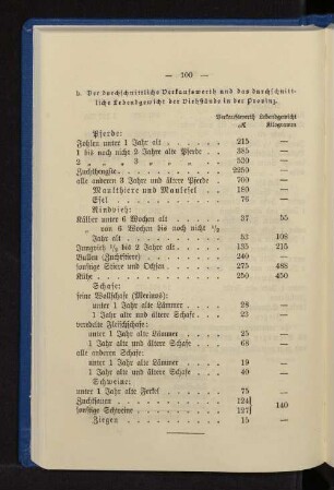 b. Der durchschnittliche Verkaufswerth und das durchschnittliche Lebendgewicht der Viehstände in der Provinz.