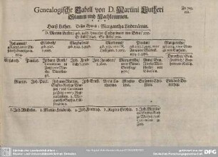 Genealogische Tabell von D. Martini Lutheri Stamm und Nachkommen.