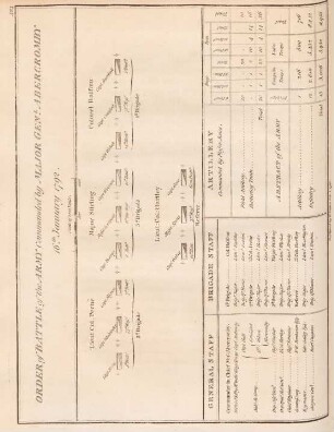 Order of battle of the army commanded by Major Gen. Abercromby 16.th January 1792