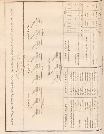 Order of battle of the army commanded by Major Gen. Abercromby 16.th January 1792