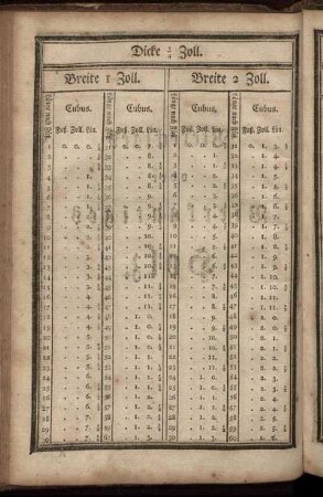 Dicke 1/4 Zoll - Dicke 2 3/4 Zoll