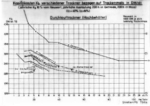 Kapitalkosten Kk verschiedener Trockner bezogen auf Trockenmais in DM/dt, Durchlauftrockner (Hochbehälter)