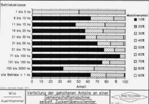 Verteilung der gehaltenen Anteile an einer Gemeinschaftsmaschine: selbstfahrender Zuckerrübenvollernter