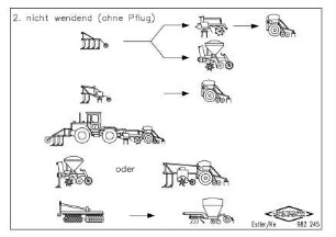 Bodenbearbeitung nicht wendend (ohne Pflug)